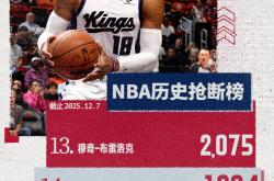 威少正式超越艾弗森！升至NBA历史抢断榜(bǎng)第14位