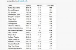 独行俠(xiá)触目惊心！NBA历史最低的相对进攻(gōng)效率值揭秘