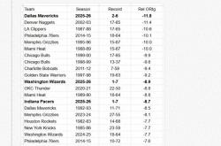 今天NBA 2K更新了球员能力(lì)值，独行(xíng)侠多名球员能力(lì)值下降