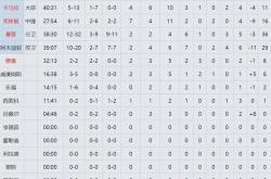 弗(fú)拉格爆(bào)发！21 8 5 0失誤(wù)！打(dǎ)破NBA历史纪錄(lù)