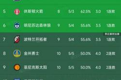NBA西部最新积分榜及比(bǐ)赛战报