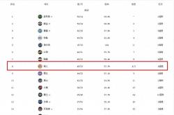 NBA回顾：近10场9勝(shèng)！湖人(rén)距(jù)第7差0.5勝(shèng)场，詹眉关键发力带领湖人(rén)后来居上