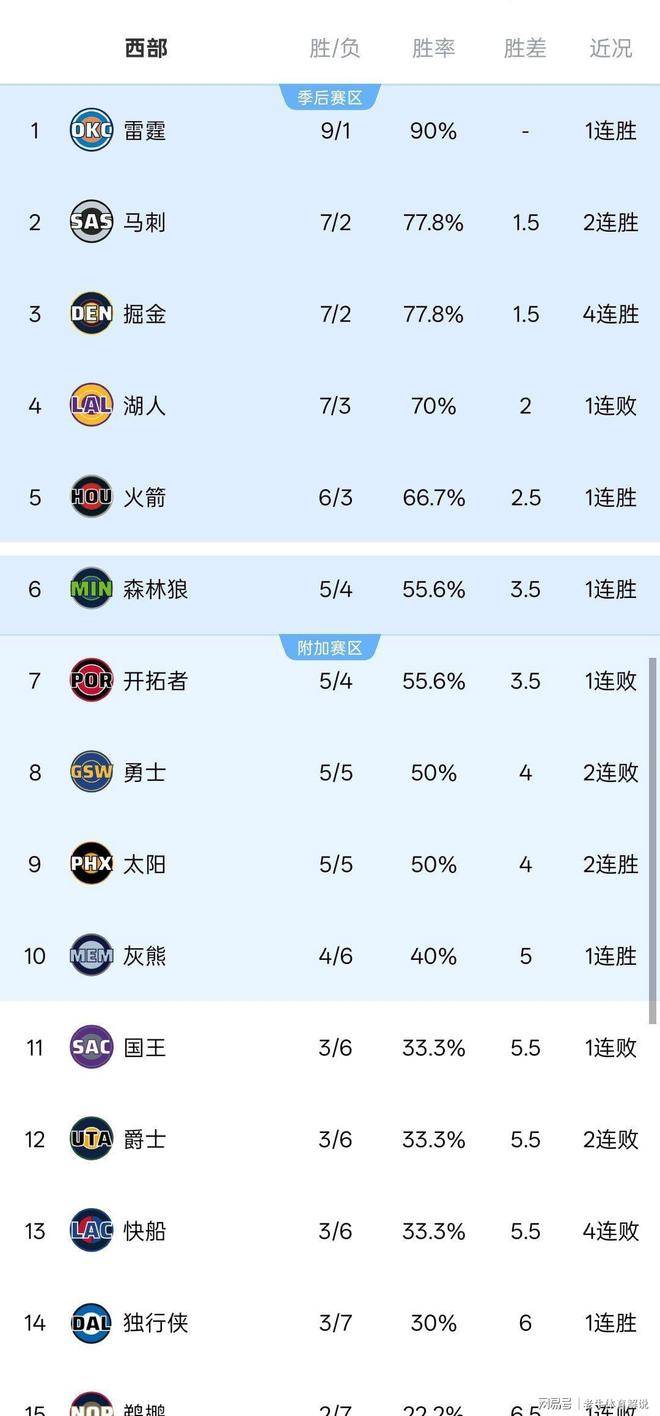 NBA西部排名：湖人第四，勇士第八，快船第十三