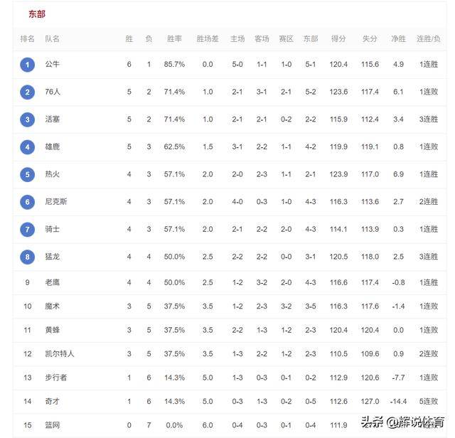 公牛险胜76人，魔术不敌老鹰，NBA东部最新排名