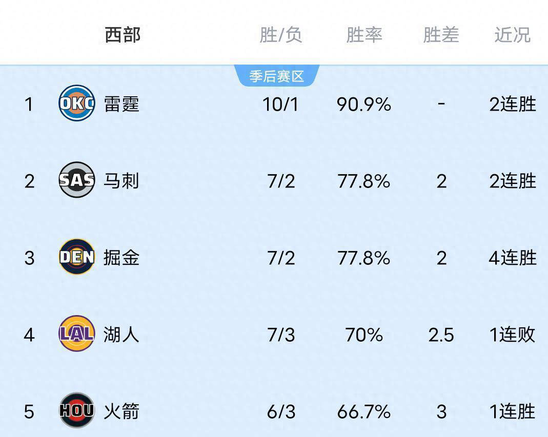 NBA西部激烈对战，球队逆袭引发排名变动！