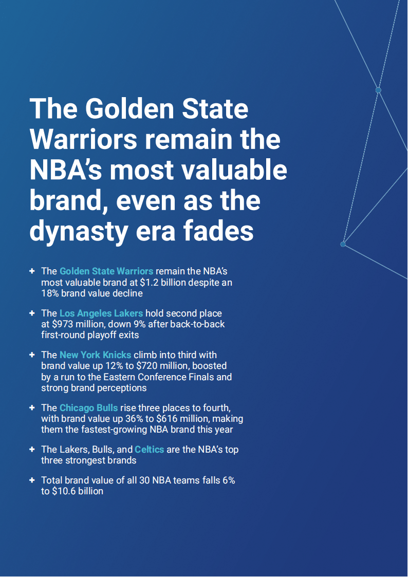 2025年NBA品牌排行榜