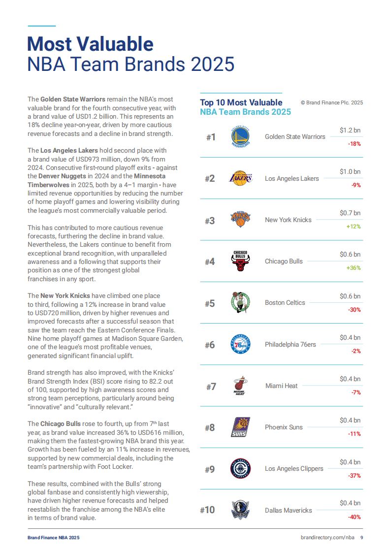 2025年NBA品牌排行榜