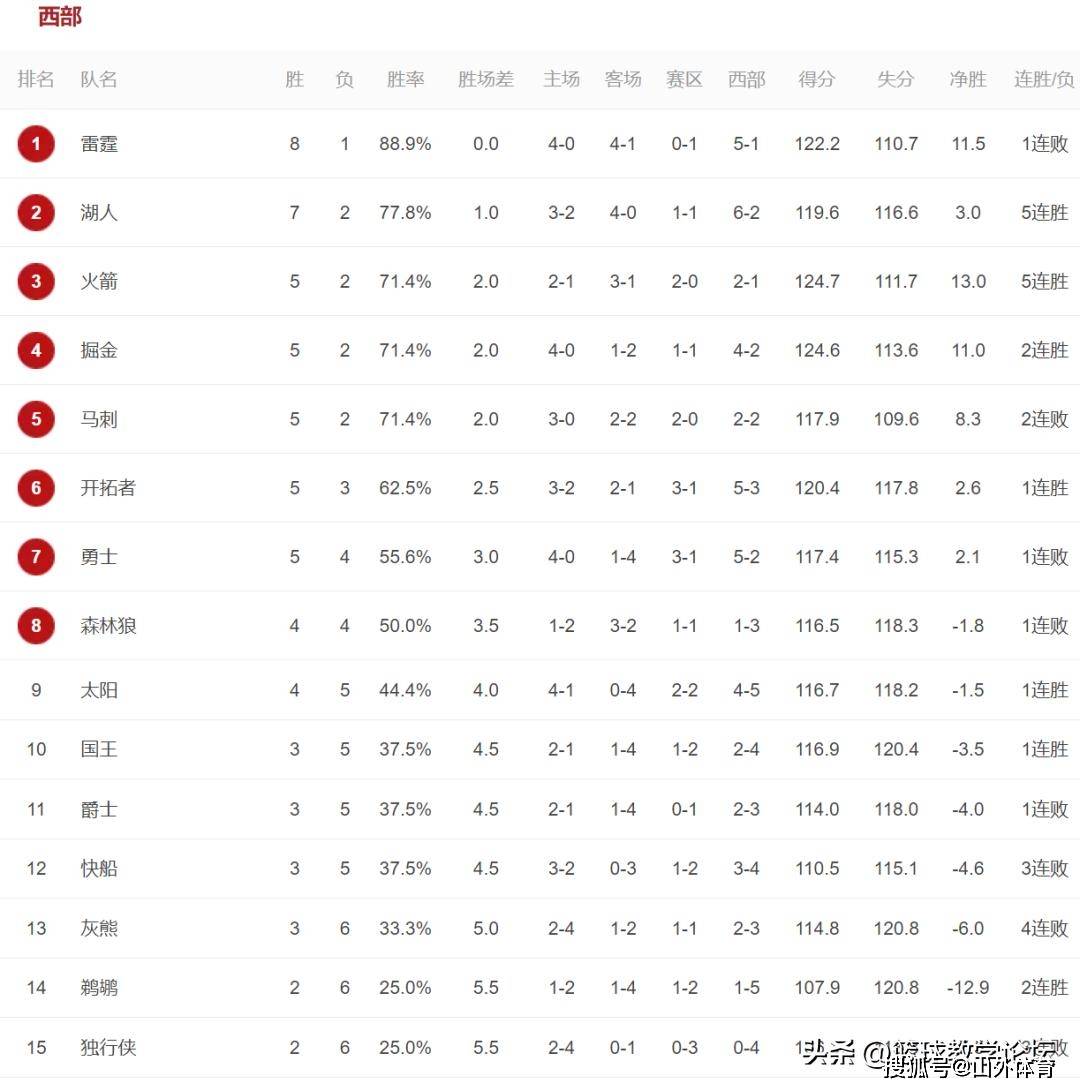 今天NBA 2K更新了球员能力值，独行侠多名球员能力值下降