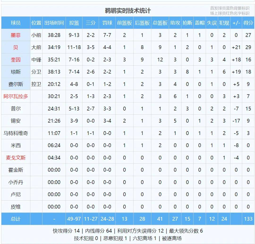 申京绝杀失败！火箭惨遭25分逆转！本赛季NBA最大冷门