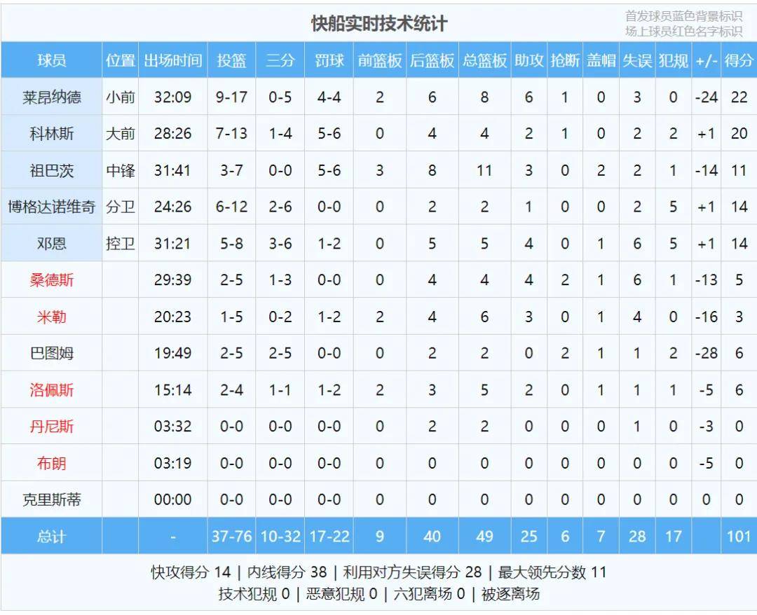 申京绝杀失败！火箭惨遭25分逆转！本赛季NBA最大冷门