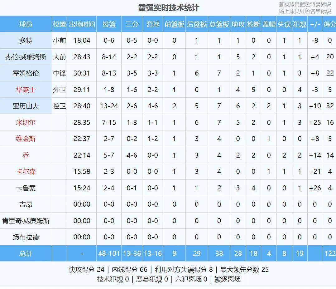 申京绝杀失败！火箭惨遭25分逆转！本赛季NBA最大冷门