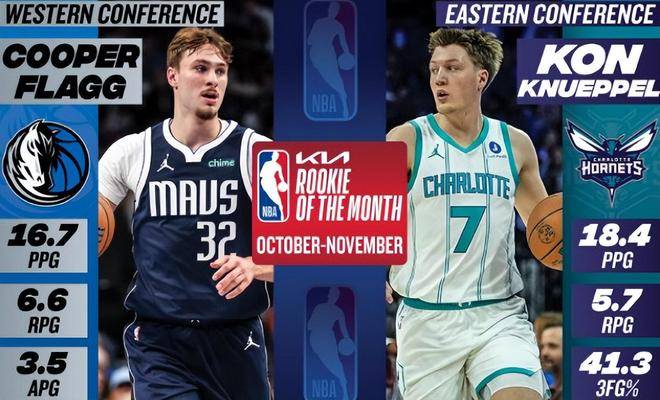 NBA月最佳诞生！约基奇实至名归，文班遗憾落选，最佳新秀有悬念