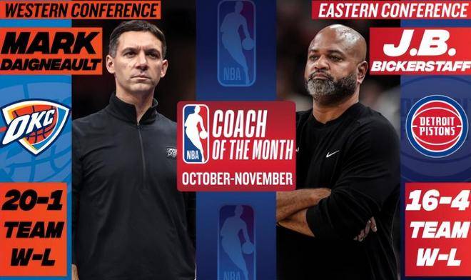 NBA月最佳诞生！约基奇实至名归，文班遗憾落选，最佳新秀有悬念