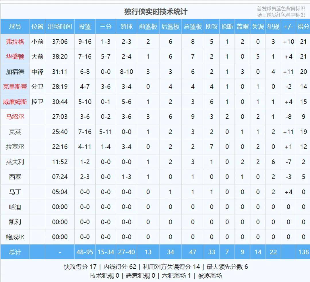 弗拉格爆发！21850失误！打破NBA历史纪录